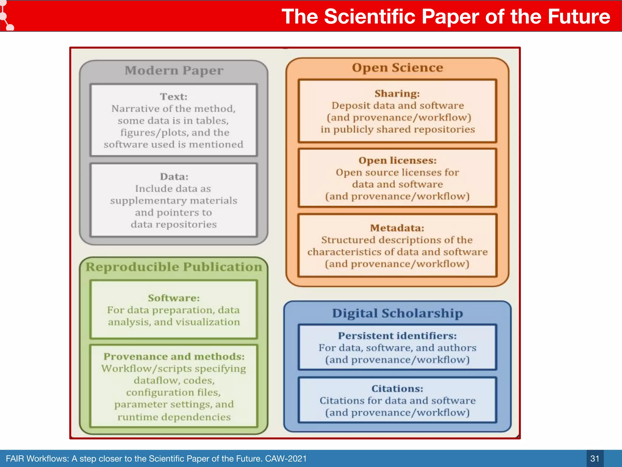 FAIR Workﬂows: A step closer to the Scientiﬁc Paper of the Future. CAW-2021
The Scientiﬁc Paper of the Future
31
 