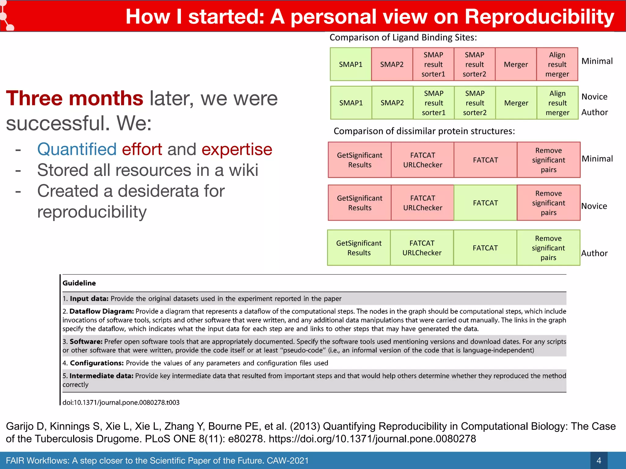 FAIR Workﬂows: A step closer to the Scientiﬁc Paper of the Future. CAW-2021
How I started: A personal view on Reproducibility
4
Three months later, we were
successful. We:
- Quantiﬁed eﬀort and expertise
- Stored all resources in a wiki
- Created a desiderata for
reproducibility
Garijo D, Kinnings S, Xie L, Xie L, Zhang Y, Bourne PE, et al. (2013) Quantifying Reproducibility in Computational Biology: The Case
of the Tuberculosis Drugome. PLoS ONE 8(11): e80278. https://doi.org/10.1371/journal.pone.0080278
 
