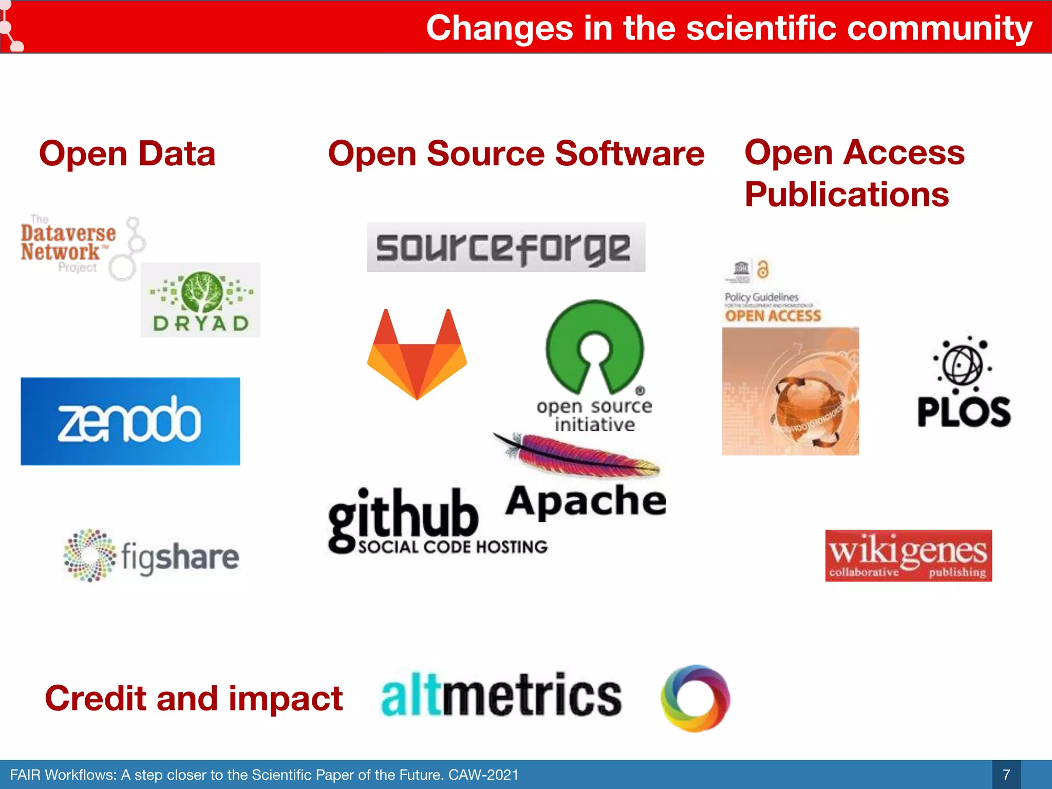 FAIR Workﬂows: A step closer to the Scientiﬁc Paper of the Future. CAW-2021
Changes in the scientiﬁc community
7
Open Data Open Source Software Open Access
Publications
Credit and impact
 