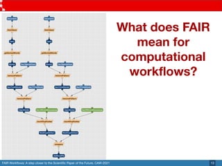 FAIR Workﬂows: A step closer to the Scientiﬁc Paper of the Future. CAW-2021 13
What does FAIR
mean for
computational
workﬂ...