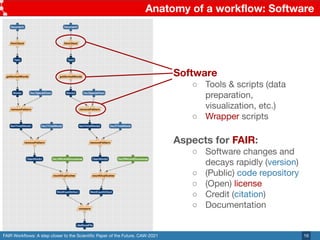 FAIR Workﬂows: A step closer to the Scientiﬁc Paper of the Future. CAW-2021
Anatomy of a workﬂow: Software
16
Software
○ Tools & scripts (data
preparation,
visualization, etc.)
○ Wrapper scripts
Aspects for FAIR:
○ Software changes and
decays rapidly (version)
○ (Public) code repository
○ (Open) license
○ Credit (citation)
○ Documentation
 