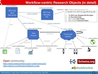 FAIR Workﬂows: A step closer to the Scientiﬁc Paper of the Future. CAW-2021
Workﬂow-centric Research Objects (in detail)
28
Open community:
https://www.researchobject.org/ro-crate/community
https://github.com/ResearchObject/ro-crate
 