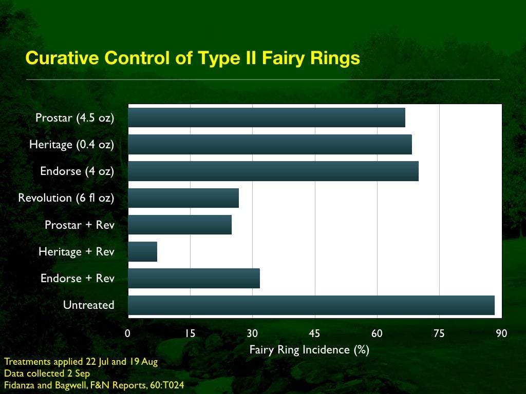 Fairy Ring Prevention and Management in Golf Course Putting Greens