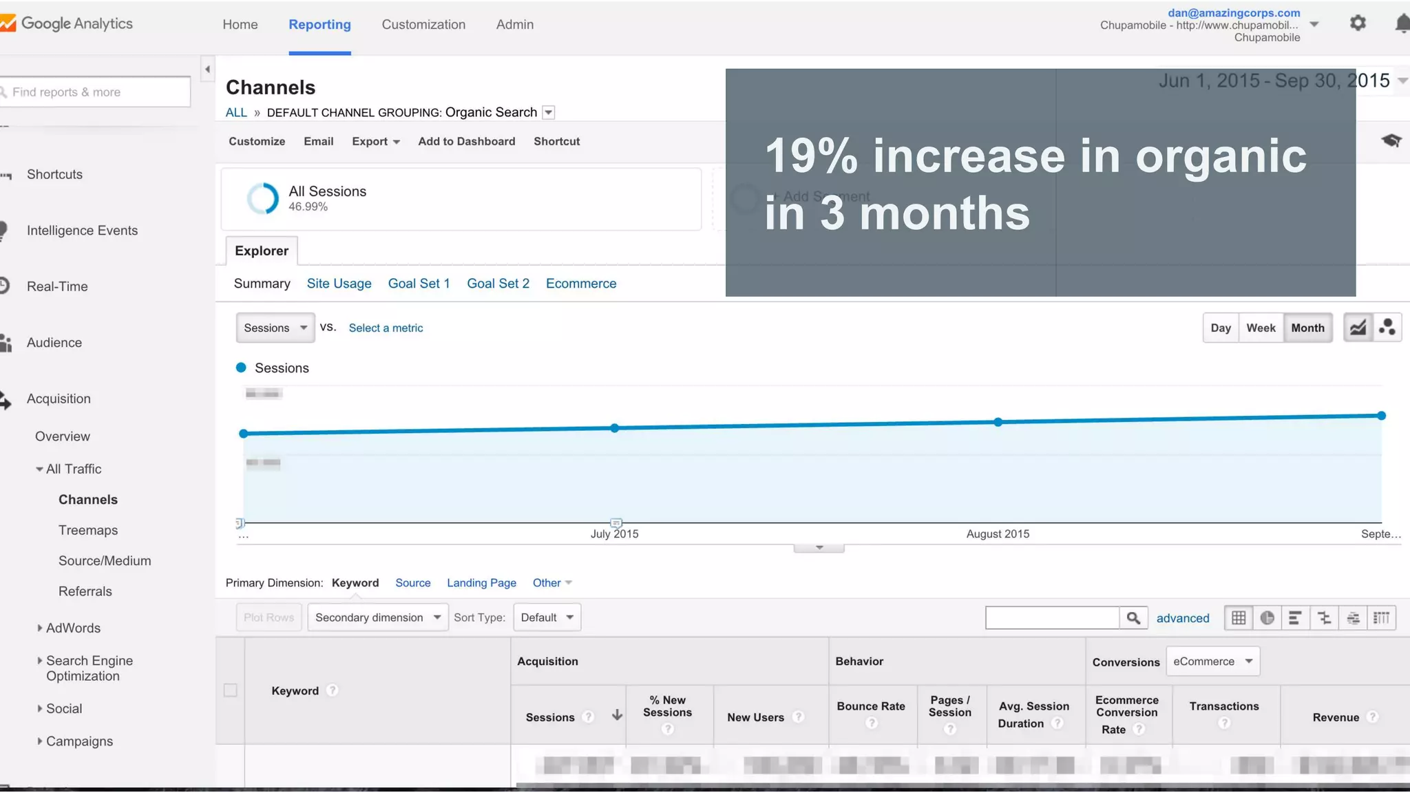 19% increase in organic
in 3 months
 