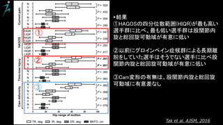 Tak et al. AJSM, 2016
▸結果
①HAGOSの四分位数範囲(HIQR)が最も高い
選手群に比べ、最も低い選手群は股関節内
旋と総回旋可動域が有意に低い
②以前にグロインペイン症候群による長期離
脱をしていた選手はそうでない選手に比べ股
関節内旋と総回旋可動域が有意に低い
③Cam変形の有無は、股関節内旋と総回旋
可動域に有意差なし
①
②
③
 