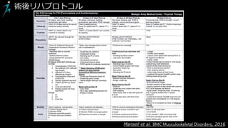 Mansell et al. BMC Musculoskeletal Disorders, 2016
術後リハプロトコル
 