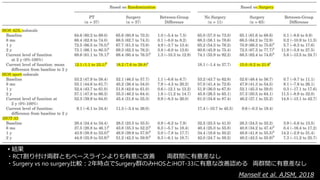Mansell et al. AJSM, 2018
▸結果
・RCT割り付け両群ともベースラインよりも有意に改善 両群間に有意差なし
・Surgery vs no surgery比較：2年時点でSurgery群のみHOSとiHOT‐33に有意な改善認める 両群間に有意差なし
 