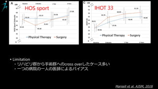 Mansell et al. AJSM, 2018
HOS sport IHOT 33
▸Limitation
・リハビリ群から手術群へのcross overしたケース多い
・一つの病院の一人の医師によるバイアス
 
