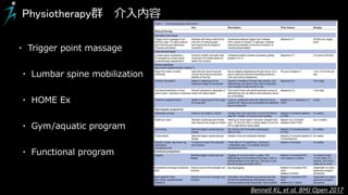 Physiotherapy群 介入内容
・ Trigger point massage
・ Lumbar spine mobilization
・ HOME Ex
・ Gym/aquatic program
・ Functional program
Bennell KL, et al. BMJ Open 2017
 