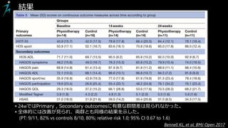 結果
▸24wではPrimary , Secondary outcomesに有意な群間差は見られなかった。
▸全体的には改善が見られ、両群とも同様の結果を示した。
(PT: 9/11, 82% vs controls 8/10, 80%; relative risk 1.0; 95% CI 0.67 to 1.6)
Bennell KL, et al. BMJ Open 2017
 