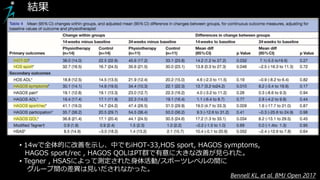 結果
▸14wで全体的に改善を示し、中でもiHOT-33,HOS sport, HAGOS symptoms,
HAGOS sport/rec , HAGOS QOLはPT群で有意に大きな改善が見られた。
▸Tegner , HSASによって測定された身体活動/スポーツレベルの間に
グループ間の差異は見いだされなかった。
Bennell KL, et al. BMJ Open 2017
 