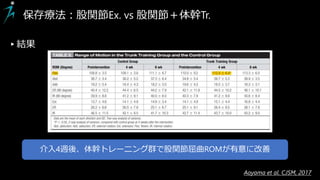 ▸結果
保存療法：股関節Ex. vs 股関節＋体幹Tr.
介入4週後、体幹トレーニング群で股関節屈曲ROMが有意に改善
Aoyama et al. CJSM, 2017
 