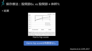 ▸結果
保存療法：股関節Ex. vs 股関節＋体幹Tr.
Harris hip score
Harris hip scoreは有意差なし
Aoyama et al. CJSM, 2017
 