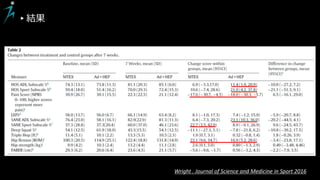 ▸結果
Wright . Journal of Science and Medicine in Sport 2016
 