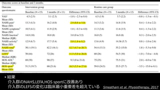 ▸結果
介入群のNAHS,LEFA,HOS sportに改善あり
介入群のLEFSの変化は臨床最小重要差を超えている Smeatham et al. Physiotherapy, 2017
 