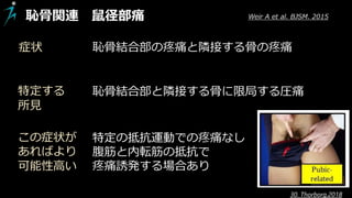 恥骨関連 鼠径部痛
特定する
所見
この症状が
あればより
可能性高い
恥骨結合部の疼痛と隣接する骨の疼痛
恥骨結合部と隣接する骨に限局する圧痛
特定の抵抗運動での疼痛なし
腹筋と内転筋の抵抗で
疼痛誘発する場合あり
症状
Weir A et al. BJSM. 2015
30. Thorborg,2018
 