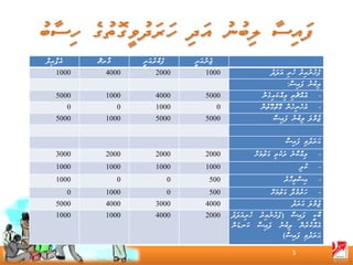 ‫އެޕްރިލް‬       ‫މާރޗް‬       ‫ފެބްރުއަރީ‬       ‫ޖެނުއަރީ‬
    ‫0001‬          ‫0004‬          ‫0002‬            ‫0001‬                       ‫ފެށުނުއިރު ހުރި އަދަދު‬
                                                                                  ‫ލިބުނު ފައިސާ:‬
    ‫0005‬          ‫0001‬          ‫0004‬            ‫0005‬                   ‫އެއްޗެތި ވިއްކައިގެން‬    ‫-‬
           ‫0‬           ‫0‬        ‫0001‬                   ‫0‬               ‫އެހެނިހެން ގޮތްގޮތުން‬    ‫-‬
    ‫0005‬          ‫0001‬          ‫0005‬            ‫0005‬                        ‫ޖުމްލަ ލިބުނު ފައިސާ‬


                                                                                  ‫ޙަރަދުވި ފައިސާ‬
    ‫0003‬          ‫0002‬          ‫0002‬            ‫0002‬                ‫ވިއްކާނެ ރަކެތި ގަތުމަށް‬    ‫-‬
    ‫0001‬          ‫0001‬          ‫0001‬            ‫0001‬                                     ‫ކުލި‬   ‫-‬
    ‫0001‬               ‫0‬                ‫0‬         ‫005‬                            ‫އިސްތިހާރު‬     ‫-‬
           ‫0‬      ‫0001‬                  ‫0‬         ‫005‬                      ‫ހަރުމުދާ ގަތުމަށް‬    ‫-‬
    ‫0005‬          ‫0004‬          ‫0003‬            ‫0004‬                                ‫ޖުމްލަ ޙަރަދު‬
    ‫0001‬          ‫0001‬          ‫0004‬            ‫0002‬       ‫ބާކީ ފައިސާ )ފެށުނުއިރު ހުރިއަދަދު‬
                                                           ‫އެއްކުރުން ލިބުނު ފައިސާ ކަ ނޑަން‬
                                                                                 ‫ޙަރަދުވި ފައިސާ(‬

                                                                                     ‫5‬
 