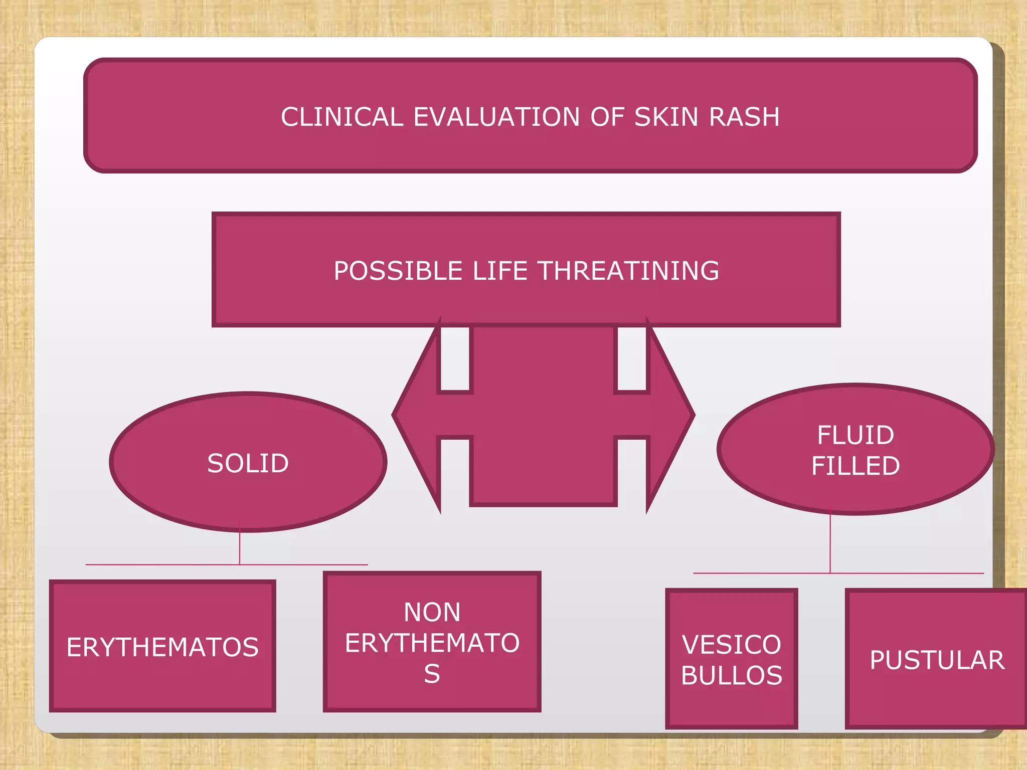 CLINICAL EVALUATION OF SKIN RASH POSSIBLE LIFE THREATINING FLUID FILLED SOLID PUSTULAR VESICO BULLOS NON ERYTHEMATOS ERYTHEMATOS 