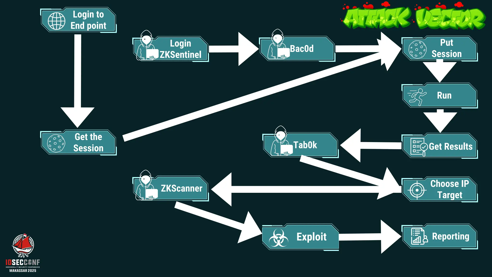 Login to
End point
Get the
Session
Login
ZKSentinel
Bac0d
Tab0k
ZKScanner
Exploit
Put
Session
Run
Get Results
Choose IP
Target
Reporting
 