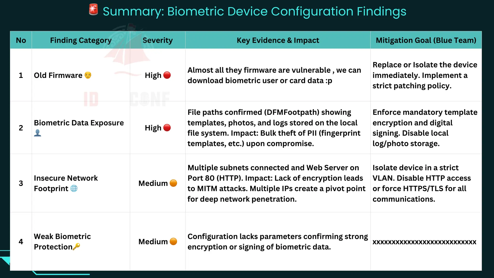 🚨 Summary: Biometric Device Configuration Findings
 