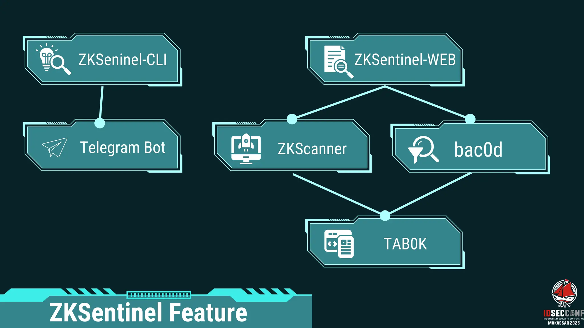 ZKSeninel-CLI ZKSentinel-WEB
TAB0K
ZKScanner bac0d
ZKSentinel Feature
Telegram Bot
 