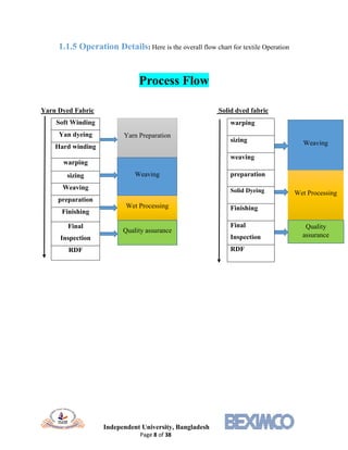 Independent University, Bangladesh
Page 8 of 38
1.1.5 Operation Details: Here is the overall flow chart for textile Operation
Process Flow
Yarn Dyed Fabric Solid dyed fabric
Soft Winding
Yan dyeing
Hard winding
warping
sizing
Weaving
preparation
Finishing
Final
Inspection
RDF
warping
sizing
weaving
preparation
Solid Dyeing
Finishing
Final
Inspection
RDF
Yarn Preparation
Weaving
Wet Processing
Quality assurance
Weaving
Wet Processing
Quality
assurance
 