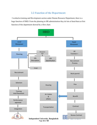 Independent University, Bangladesh
Page 16 of 38
2.2 Function of the Department:
I worked at training and Development section under Human Resource Department, there is a
huge function of HRD. From the planning to HR administration they do lots of deed there.at first
function of this department showed by a flow chart.
HRD
Expat
Manpower
Local
Manpower
Planning
Manpower
plan
Budget
Job
Description
Job
Specification
Recruitment
Selection
Training
And Placement
Performance
appraisal
Integration
All
Function +
Recruitment
Process
Work permit
Visa
Benefit
Housing
Transportation
Air tickets
&
others
Contract
Renew Contract
 