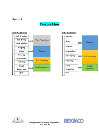 Independent University, Bangladesh
Page 30 of 38
Figure: 3
Process Flow
Yarn Dyed Fabric Solid dyed fabric
Soft Winding
Yan dyeing
Hard winding
warping
sizing
Weaving
preparation
Finishing
Final
Inspection
RDF
warping
sizing
weaving
preparation
Solid Dyeing
Finishing
Final
Inspection
RDF
Yarn Preparation
Weaving
Wet Processing
Quality assurance
Weaving
Wet Processing
Quality
assurance
 