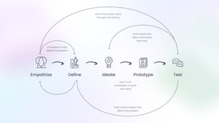 UI/UX Framework Design Thinking ProcessProcess | PDF