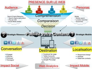 Search Engine Marketing
‣ Search engine optimization
‣ Pay per click
‣Social Media assets
Mobile
‣ Mobile search
‣ Location searches
‣ Social links
Marketing Ventes Clients
Dirigeants
d’entreprise
s
PersonasAudience
Compréhension
Comparaison
Decision
PRESENCE SUR LE WEB
Web Analytics
1
➡ Facebook fan page
➡ Twitter Accounts
➡ LinkedIn company page
➡ Google Plus page
Stratégie de présence WEB
Destination
➡Engager
➡Informer
➡Participer
➡Témoigner
Stratégie Réseaux Sociaux2
Conversation
Impact Social
➡ Responsive design
➡ Adresse
➡ Détail des contacts
Stratégie Mobile3
Localisation
Impact Mobile
Publiez votre Contenu
 