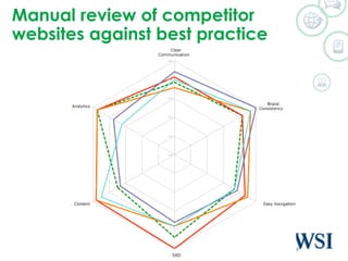 Manual review of competitor
websites against best practice
©2014 WSI. All rights reserved.
 