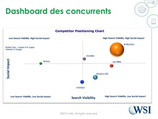 Dashboard des concurrents
©2015 WSI. All rights reserved.
 