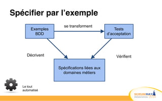 Spécifier par l’exemple
Exemples
BDD
Tests
d’acceptation
Spécifications liées aux
domaines métiers
Décrivent Vérifient
se transforment
Le tout
automatisé
 