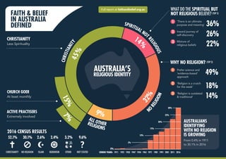 ALL OTHER
N
O
RELIGION
SPIRITUAL NOT
RELIGIOUS
15%
14
%
RELIGIONS
7
%
CHRISTIANITY45%
32%
9%
FAITH & BELIEF
IN AUSTRALIA
DEFINED
CHRISTIANITY
Less Spirituality
2016 CENSUS RESULTS
WHAT DO THE SPIRITUAL BUT
NOT RELIGIOUS BELIEVE? (TOP 3)
36%1 ‘There is an ultimate
purpose and meaning’
26%2 Inward journey of
self-discovery
3 Mixture of
religious beliefs 22%
WHY NO RELIGION? (TOP 3)
1 Prefer science and
‘evidence-based’
approach
49%
2 ‘Religion is a crutch
for the weak’ 18%
3 ‘Religion is outdated
& traditional’ 14%
0%
AUSTRALIANS
IDENTIFYING
WITH NO RELIGION
IS GROWING
From 0.4% in 1911
to 30.1% in 2016
CENSUS YEARS:CHRISTIANITY NO RELIGION ISLAM BUDDHISM OTHER NOT STATED 1911 1921 1933 1947 1954 1961 1971 1981 1991 2001 2011 2016
5%
10%
15%
20%
25%
30%
CHURCH GOER
At least monthly
ACTIVE PRACTISERS
Extremely involved
52.1% 30.1% 2.6% 2.4% 3.2% 9.6%
AUSTRALIA’S
RELIGIOUS IDENTITY
Full report at faithandbelief.org.au
 
