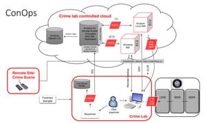 Seth A. Faith - Building a PaaS for Forensic DNA analysis using AWS | PDF