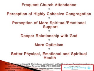 Frequent Church Attendance
▼
Perception of Highly Cohesive Congregation
▼
Perception of More Spiritual/Emotional
Support
▼
Deeper Relationship with God
▼
More Optimism
▼
Better Physical, Emotional and Spiritual
Health
Model developed by Krause N. Church-based social support and health in old age: Exploration variations by
race. Journal of Gerontology. November 2002;57B(6):S332-S347.
Model supported by Data from a national sample supported this model, using global self-rated health as the
 