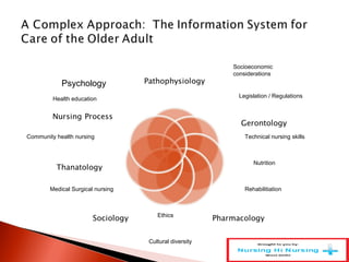 Psychology
Socioeconomic
considerations
Technical nursing skills
Nutrition
Rehabilitiation
Ethics
Medical Surgical nursing
Community health nursing
Health education
Legislation / Regulations
Cultural diversity
 
