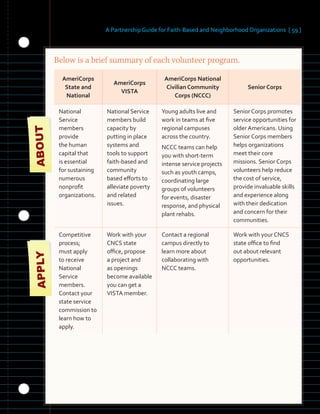A Partnership Guide for Faith-Based and Neighborhood Organizations [ 59 ]
Below is a brief summary of each volunteer program.
AmeriCorps
State and
National
AmeriCorps
VISTA
AmeriCorps National
Civilian Community
Corps (NCCC)
Senior Corps
National
Service
members
provide
the human
capital that
is essential
for sustaining
numerous
nonprofit
organizations.
National Service
members build
capacity by
putting in place
systems and
tools to support
faith-based and
community
based efforts to
alleviate poverty
and related
issues.
Young adults live and
work in teams at five
regional campuses
across the country.
NCCC teams can help
you with short-term
intense service projects
such as youth camps,
coordinating large
groups of volunteers
for events, disaster
response, and physical
plant rehabs.
Senior Corps promotes
service opportunities for
older Americans. Using
Senior Corps members
helps organizations
meet their core
missions. Senior Corps
volunteers help reduce
the cost of service,
provide invaluable skills
and experience along
with their dedication
and concern for their
communities.
Competitive
process;
must apply
to receive
National
Service
members.
Contact your
state service
commission to
learn how to
apply.
Work with your
CNCS state
office, propose
a project and
as openings
become available
you can get a
VISTA member.
Contact a regional
campus directly to
learn more about
collaborating with
NCCC teams.
Work with your CNCS
state office to find
out about relevant
opportunities.
 