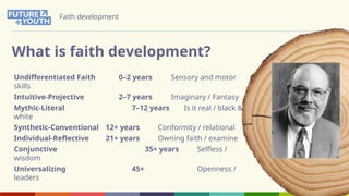 Faith Development Chart Aurora training - 24 Nov 2025 - Faith Development | PPTX