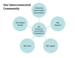 Unitarian
Our Interconnected
                         Universalist
Community
                         Association



        The Wider                                  My
          World                                  District
                              My
                           Unitarian
                          Universalist
                         Congregation




               My town                   My region
 