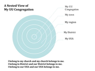 A Nested View of                                         My UU
My UU Congregation                                       Congregation

                                                         My town


                                                         My region


                                                     My District

                                                         My UUA




  I belong to my church and my church belongs to me.
  I belong to District and our District belongs to me.
  I belong to our UUA and our UUA belongs to me.
 