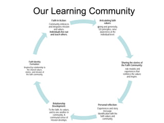 Our Learning Community
                                 Faith in Action:           Articulating faith
                              Community embraces                  values:
                              and integrates mission      giving and generosity,
                                    and values.            UU principles, raise
                               Individuals live out          awareness at the
                                and teach others.             individual level.




       Faith Identity                                                               Sharing the stories of
        Formation:
                                                                                    the Faith Community:
Inspired by relationship to
    the shared values,                                                                   role models and
  stories, and mission of                                                               experiences that
   the faith community.                                                               reinforce the values
                                                                                           and inspire.




                                   Relationship
                                                          Personal reflection:
                                  Development:
                                                          Experiences and story
                              To the faith, its values,
                                                                 message.
                              and to one another in
                                                          Identification with the
                                  community. A
                                                             faith values and
                               communal sense of
                                                               community.
                                mission develops.
 