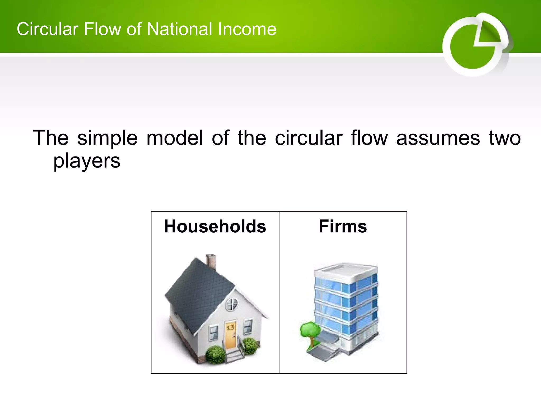Circular Flow of National Income 
The simple model of the circular flow assumes two 
players 
Households Firms 
 