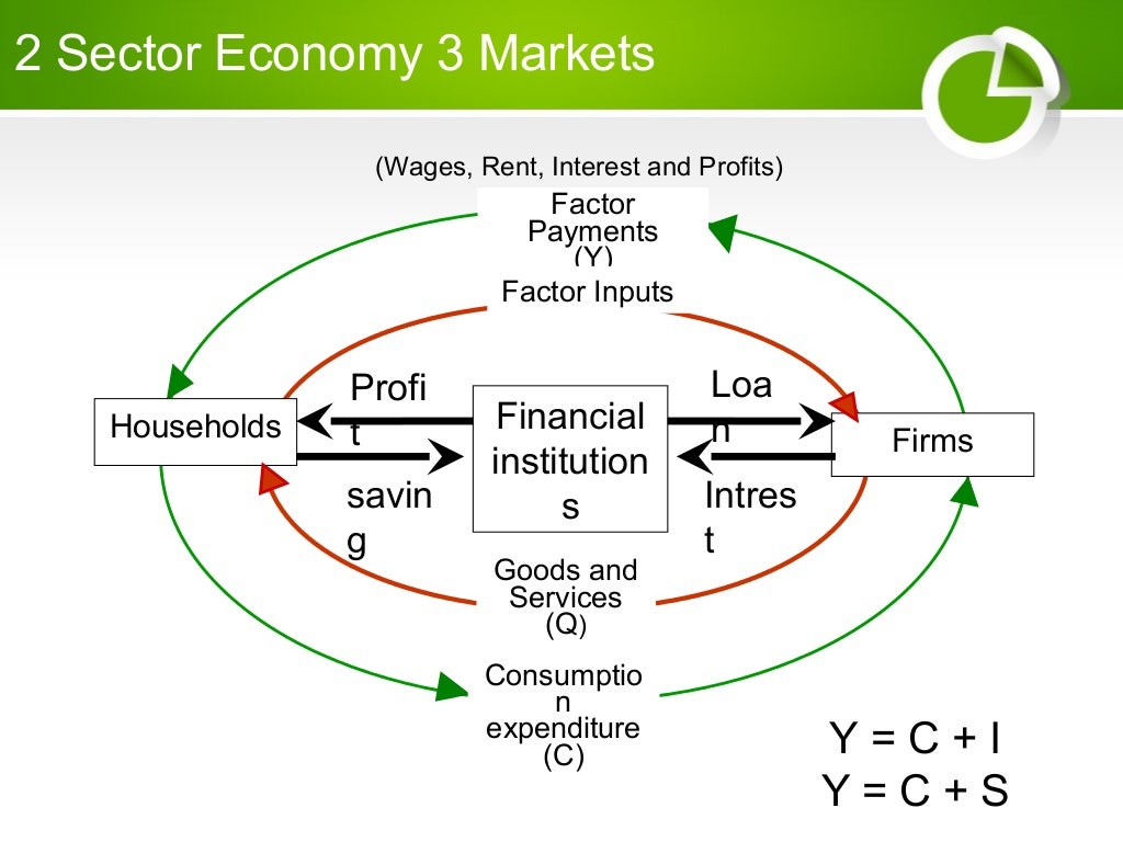 Circular Flow Of National Income