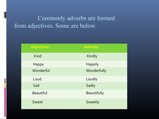 Commonly adverbs are formed
from adjectives. Some are below.
Adjectives Adverbs
Kind Kindly
Happy Happily
Wonderful Wonderfully
Loud Loudly
Sad Sadly
Beautiful Beautifully
Sweet Sweetly
 