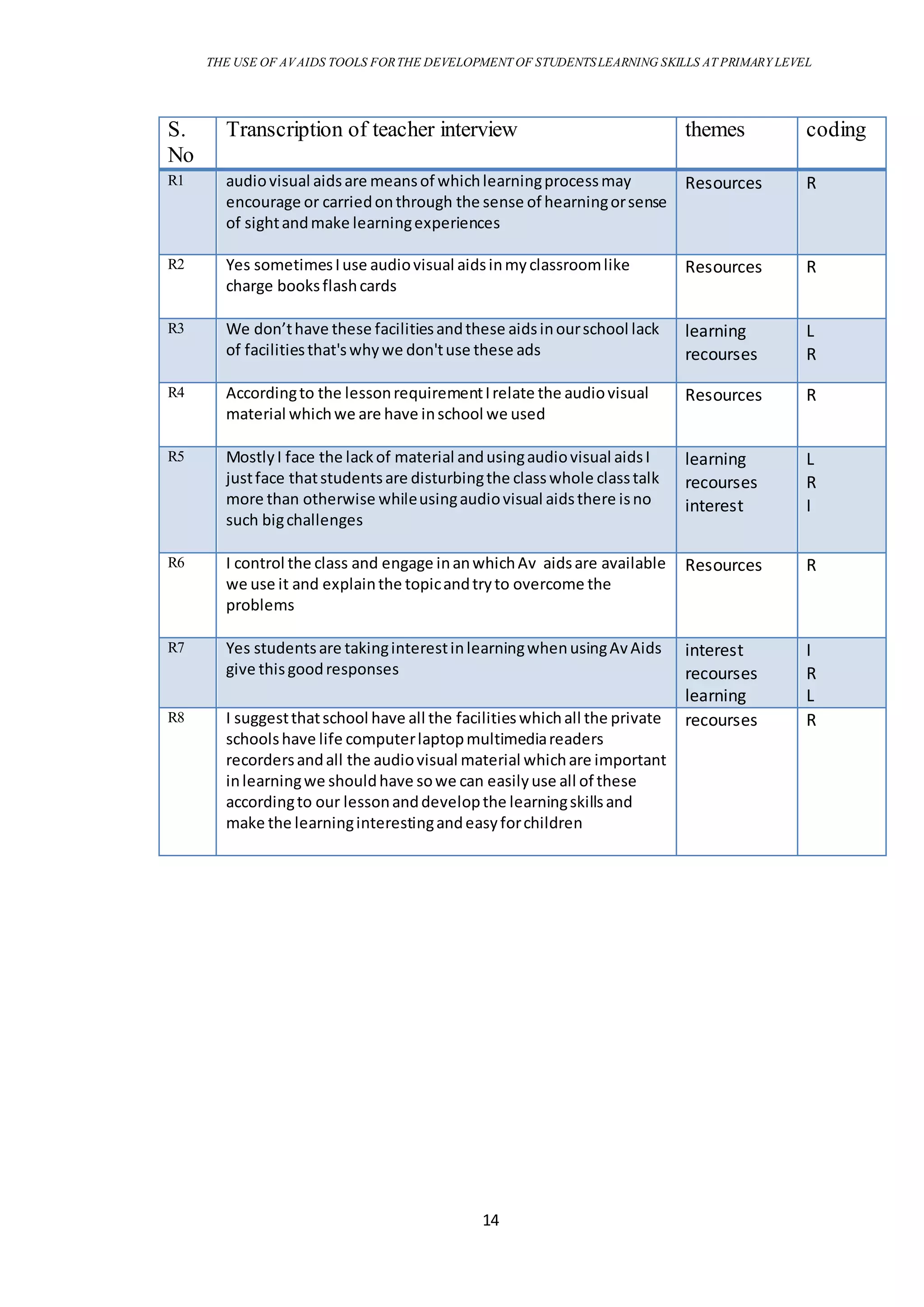 THE USE OF AVAIDS TOOLS FORTHE DEVELOPMENT OF STUDENTSLEARNING SKILLS AT PRIMARY LEVEL
14
S.
No
Transcription of teacher interview themes coding
R1 audiovisual aidsare meansof whichlearningprocessmay
encourage or carriedonthrough the sense of hearningorsense
of sightandmake learningexperiences
Resources R
R2 Yes sometimesIuse audiovisual aidsinmyclassroomlike
charge booksflashcards
Resources R
R3 We don’thave these facilitiesandthese aidsinourschool lack
of facilitiesthat'swhywe don'tuse these ads
learning
recourses
L
R
R4 Accordingto the lessonrequirementIrelate the audiovisual
material whichwe are have inschool we used
Resources R
R5 MostlyI face the lackof material andusingaudiovisual aidsI
justface thatstudentsare disturbingthe classwhole classtalk
more than otherwise whileusingaudiovisual aidsthere isno
such bigchallenges
learning
recourses
interest
L
R
I
R6 I control the class and engage inanwhichAv aidsare available
we use it and explainthe topicandtryto overcome the
problems
Resources R
R7 Yes studentsare takinginterestinlearningwhenusingAvAids
give thisgoodresponses
interest
recourses
learning
I
R
L
R8 I suggestthatschool have all the facilitieswhichall the private
schoolshave life computerlaptopmultimediareaders
recordersandall the audiovisual material whichare important
inlearningwe shouldhave sowe can easilyuse all of these
accordingto our lessonanddevelopthe learningskillsand
make the learninginterestingandeasyforchildren
recourses R
 