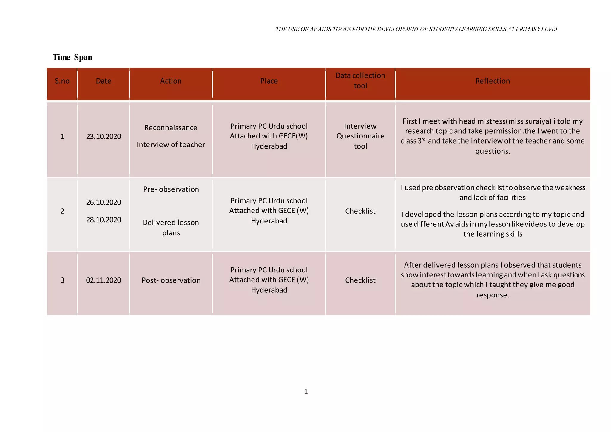THE USE OF AVAIDS TOOLS FORTHE DEVELOPMENT OF STUDENTSLEARNING SKILLS AT PRIMARY LEVEL
1
Time Span
S.no Date Action Place
Data collection
tool
Reflection
1 23.10.2020
Reconnaissance
Interview of teacher
Primary PC Urdu school
Attached with GECE(W)
Hyderabad
Interview
Questionnaire
tool
First I meet with head mistress(miss suraiya) i told my
research topic and take permission.the I went to the
class3rd
and take the interviewof the teacher and some
questions.
2
26.10.2020
28.10.2020
Pre- observation
Delivered lesson
plans
Primary PC Urdu school
Attached with GECE (W)
Hyderabad
Checklist
I usedpre observation checklisttoobserve the weakness
and lack of facilities
I developed the lesson plans according to my topic and
use differentAvaidsinmylessonlikevideos to develop
the learning skills
3 02.11.2020 Post- observation
Primary PC Urdu school
Attached with GECE (W)
Hyderabad
Checklist
After delivered lesson plans I observed that students
showinteresttowardslearningandwhenIask questions
about the topic which I taught they give me good
response.
 