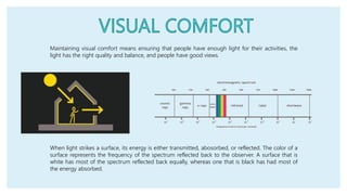 Maintaining visual comfort means ensuring that people have enough light for their activities, the
light has the right quality and balance, and people have good views.
When light strikes a surface, its energy is either transmitted, abosorbed, or reflected. The color of a
surface represents the frequency of the spectrum reflected back to the observer. A surface that is
white has most of the spectrum reflected back equally, whereas one that is black has had most of
the energy absorbed.
 