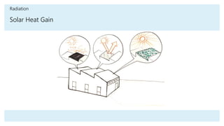 Solar Heat Gain
Radiation
 