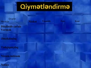 Qruplar
Meyarlar Nisbət Tənasüb Faiz Kəsr
Düşünüb cavab
Vermək
Əməkdaşlıq
Tədqiqatçılıq
Nizam-intizam
Nəticə
 